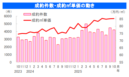 成約件数と成約単価の推移を示した図
