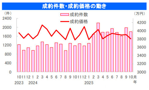 成約件数と成約価格の月別推移を示した図