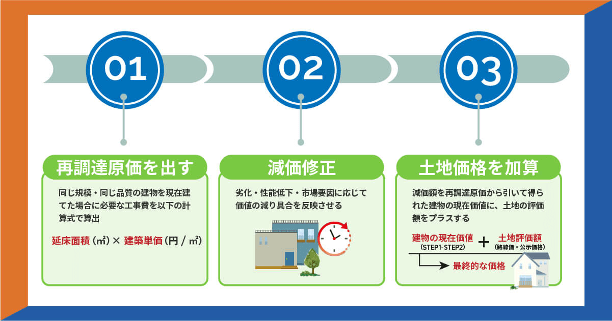 原価法による不動産価格算定の流れを示した図