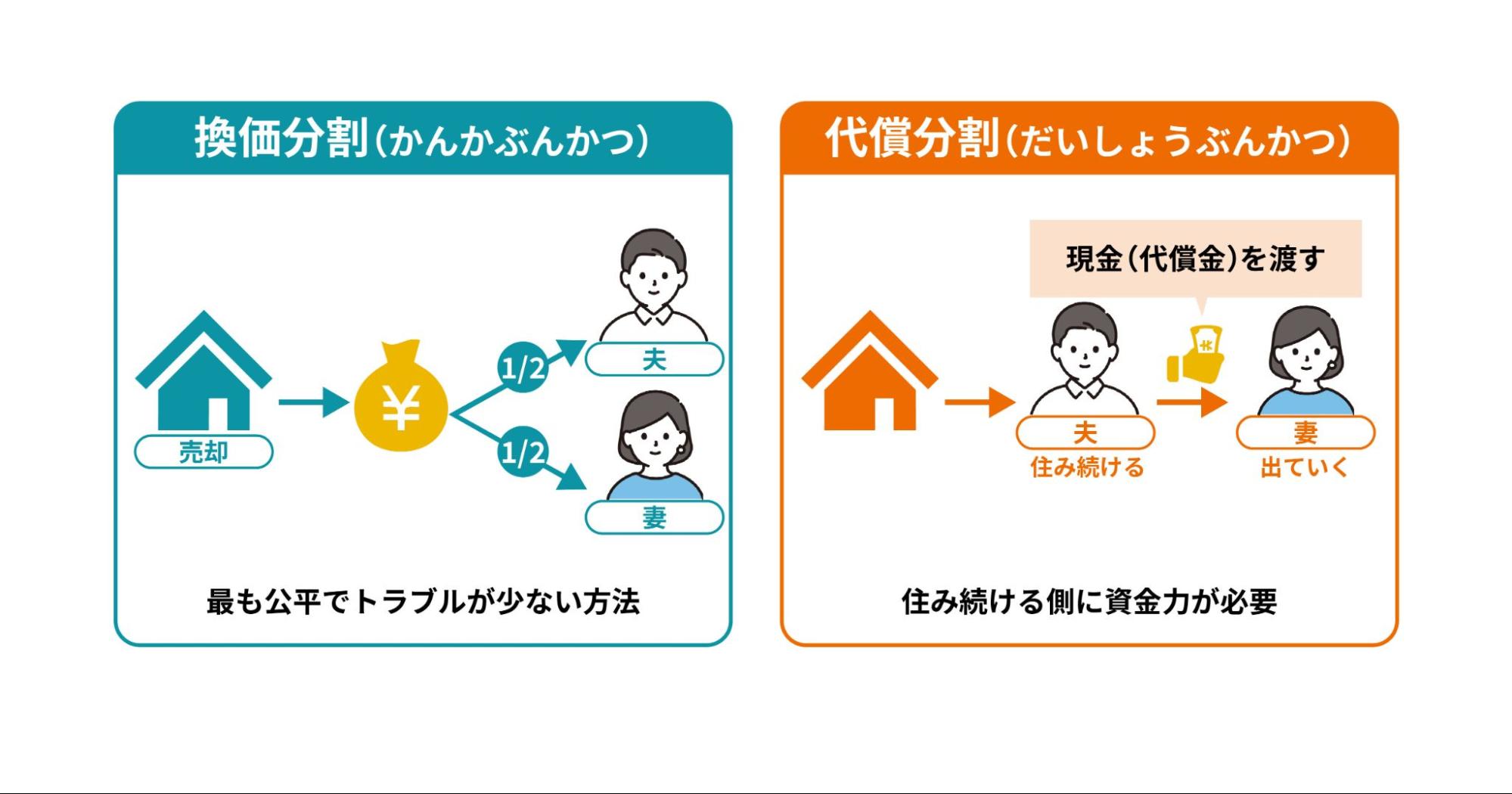 夫婦の財産分割方法の違いを説明した図