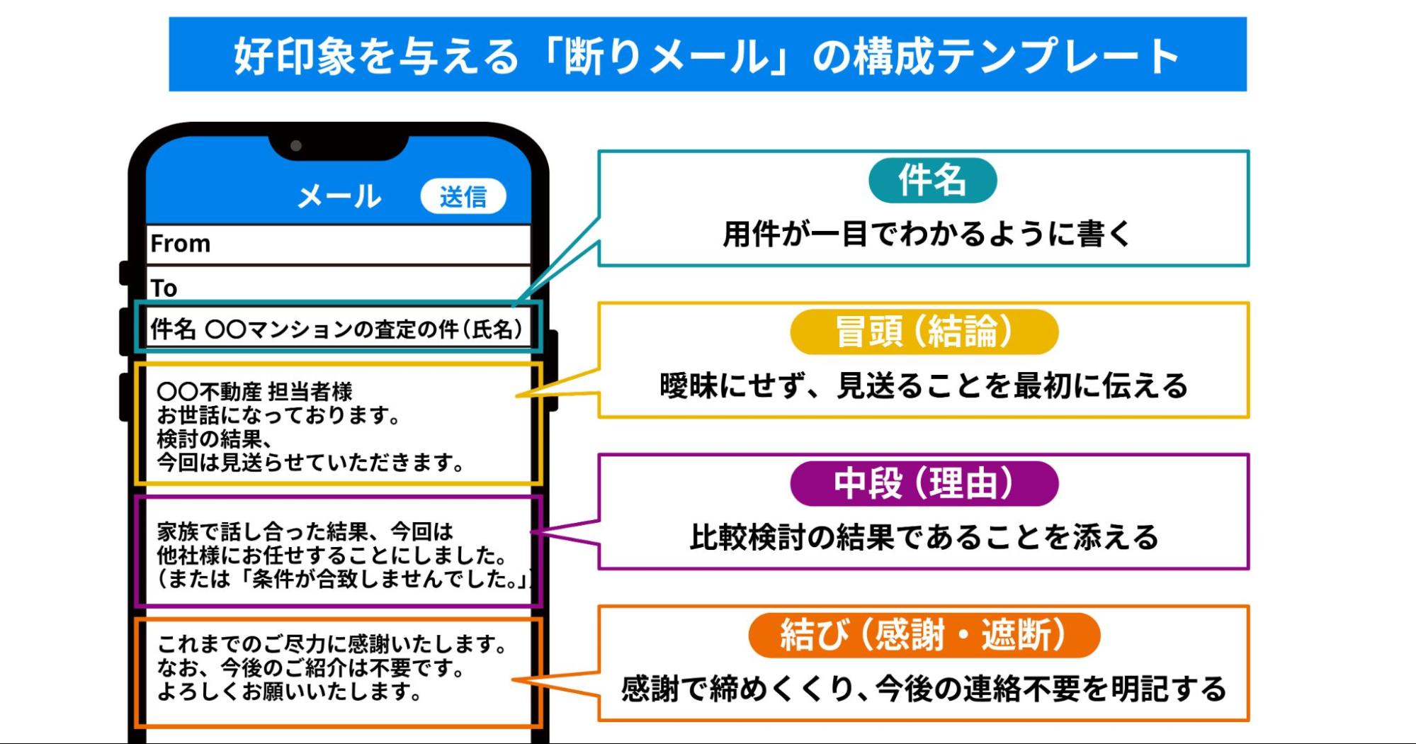 好印象を与える断りメールの構成テンプレート図
