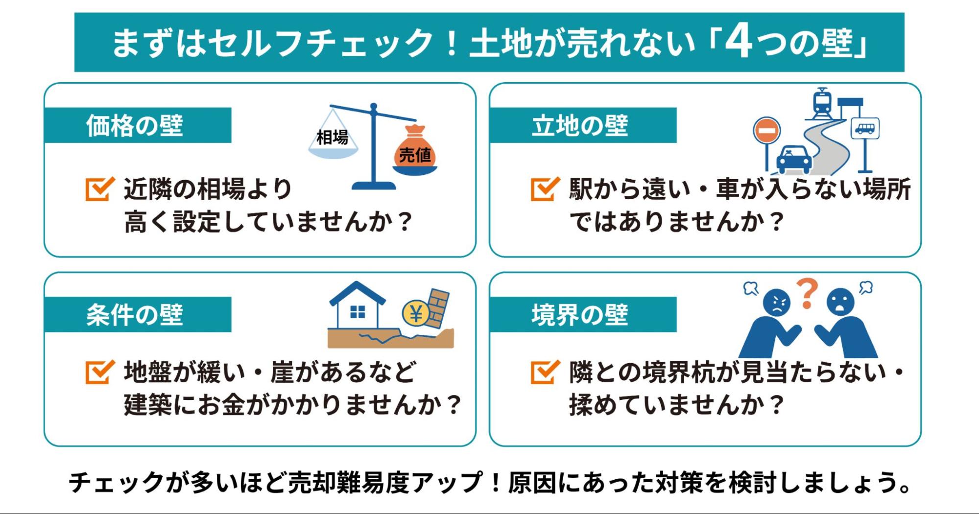 土地が売れない4つの壁に関するセルフチェックの図
