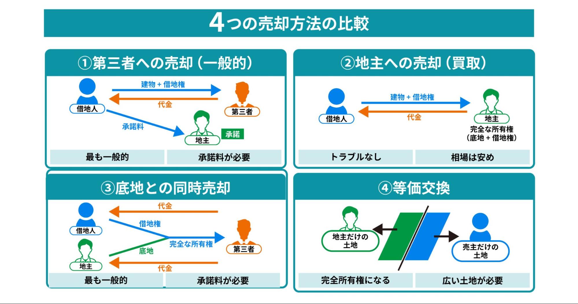4つの売却方法の違いを比較した図