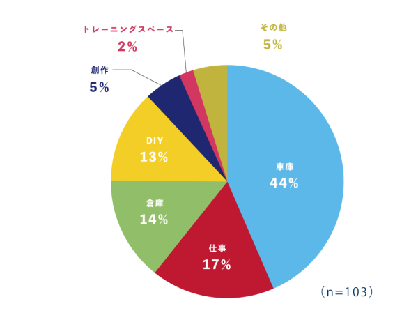 ご予定のガレージスペースの使い方についてて