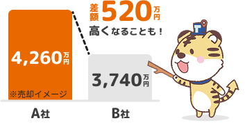 不動産一括査定による売却額の差