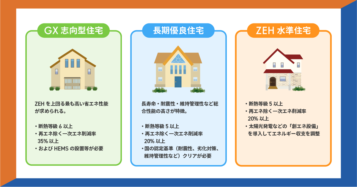 GX志向型住宅、長期優良住宅、ZEH水準住宅の図