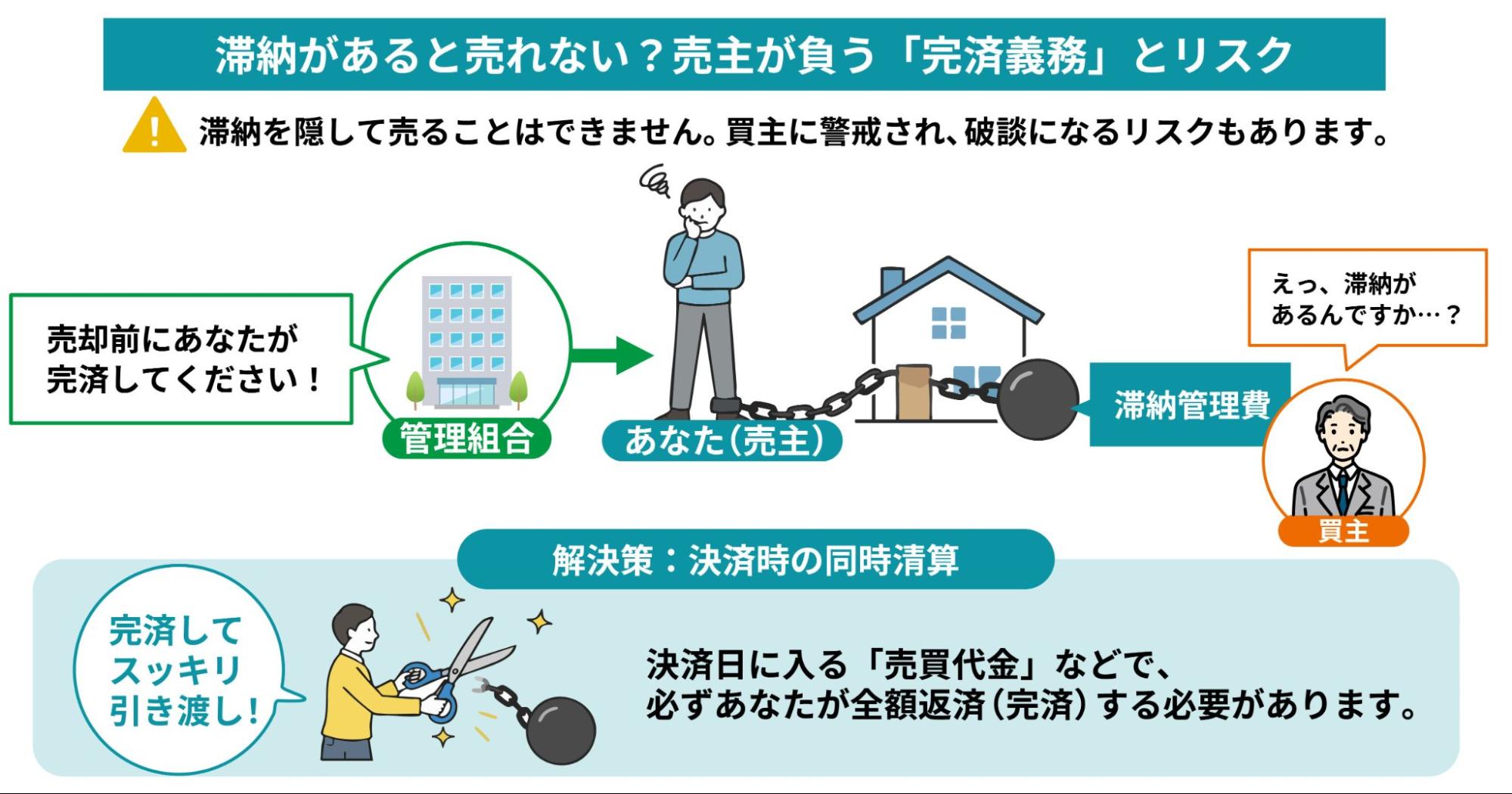 売主が負う「完済義務」とリスクの図