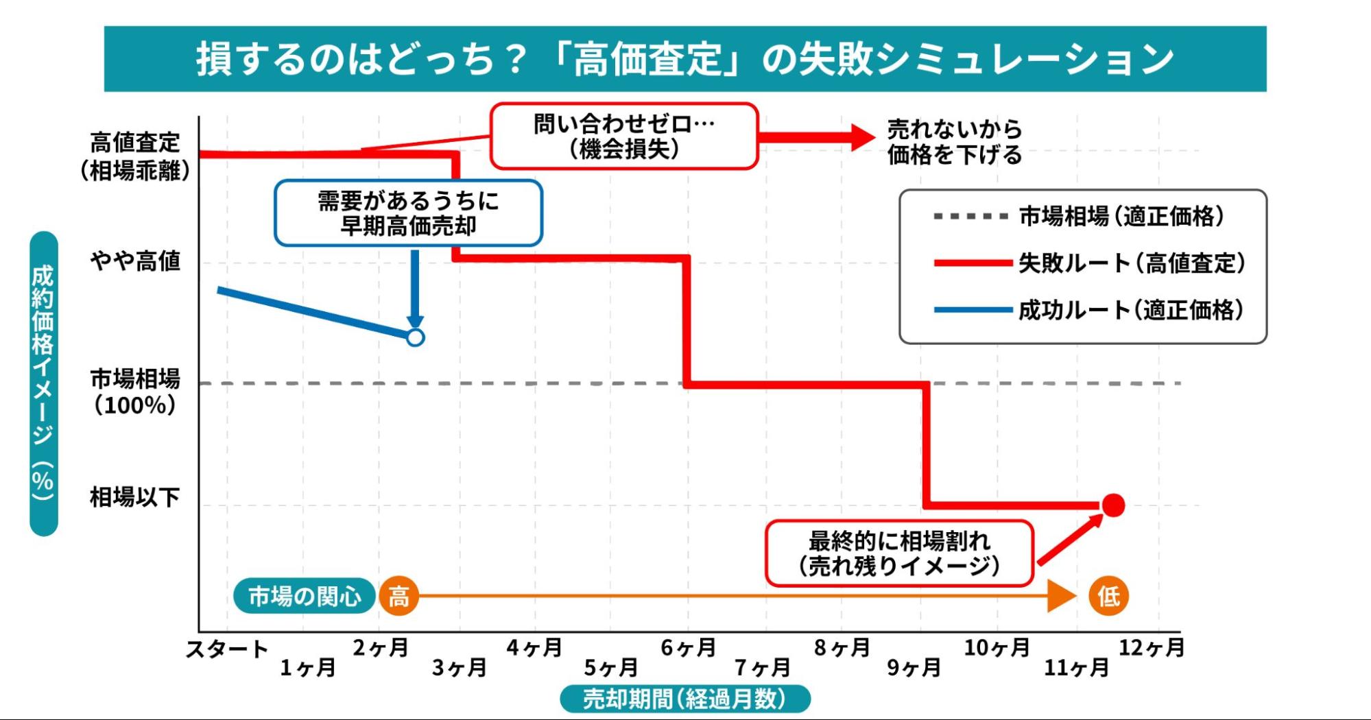 高値査定が失敗するシミュレーションと適正価格の比較図