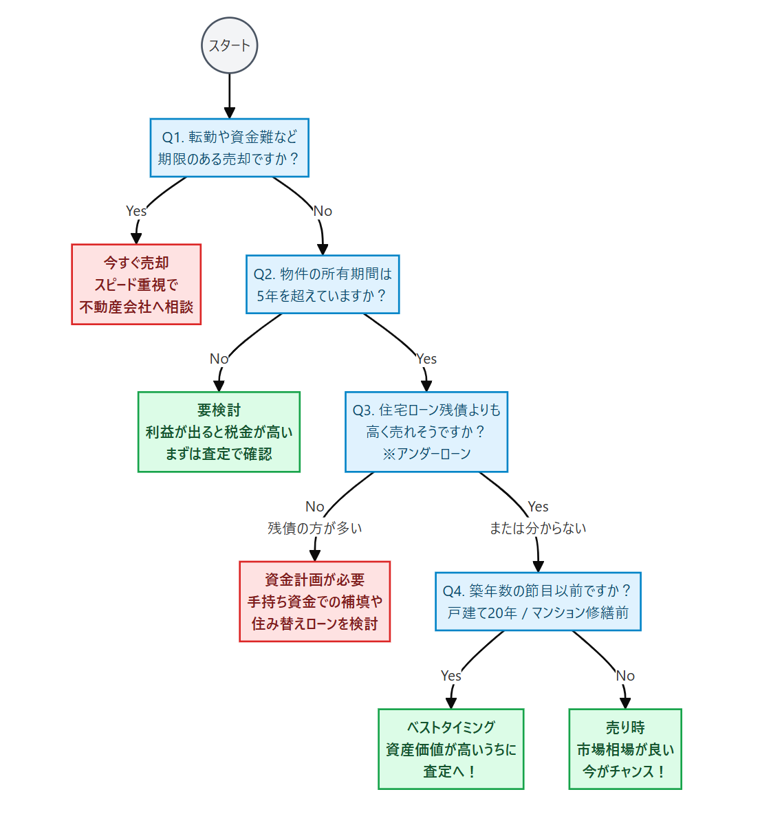 不動産売却の判断フローと条件分岐を示した図