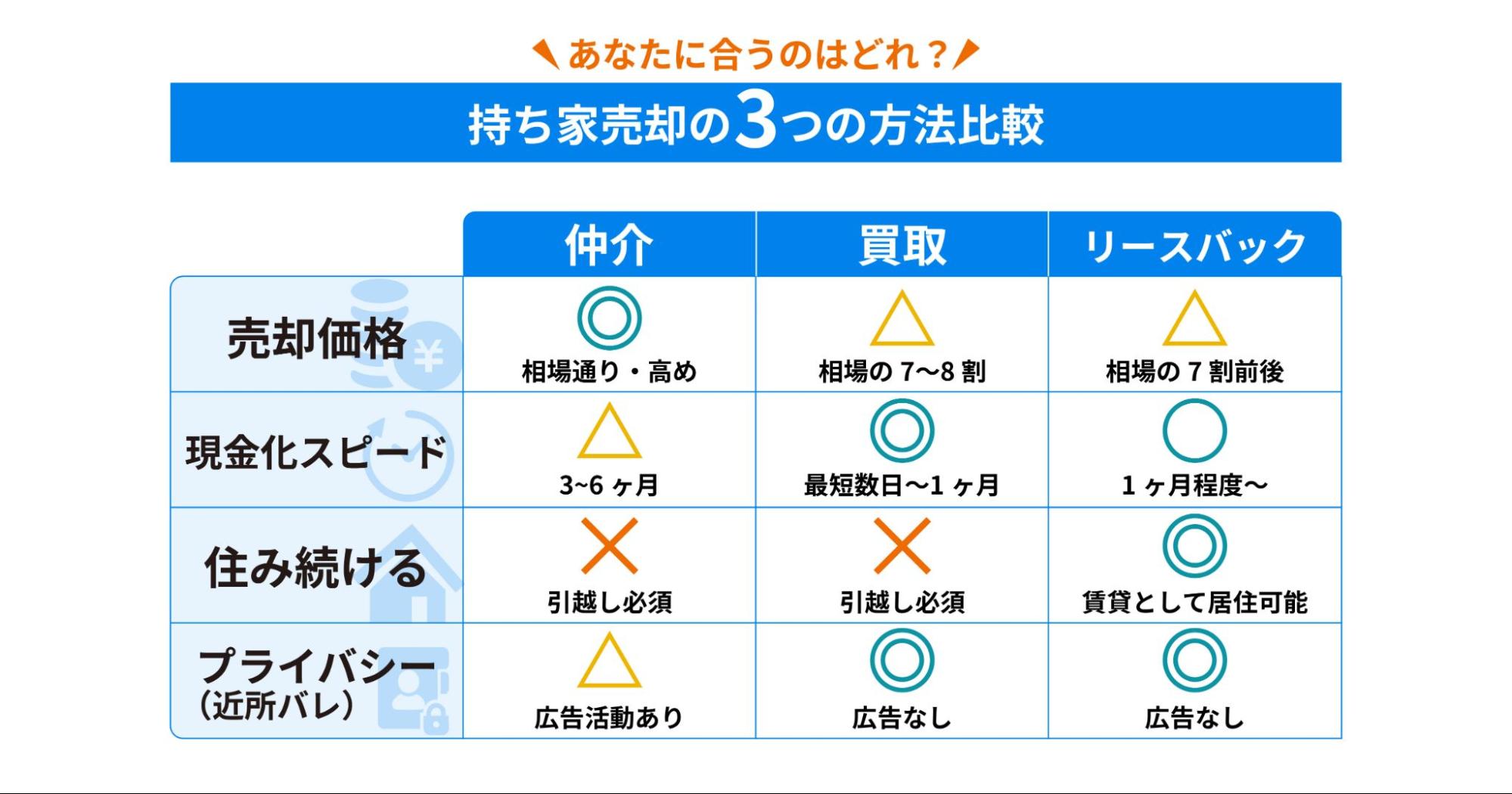 持ち家売却の3つの方法比較表図
