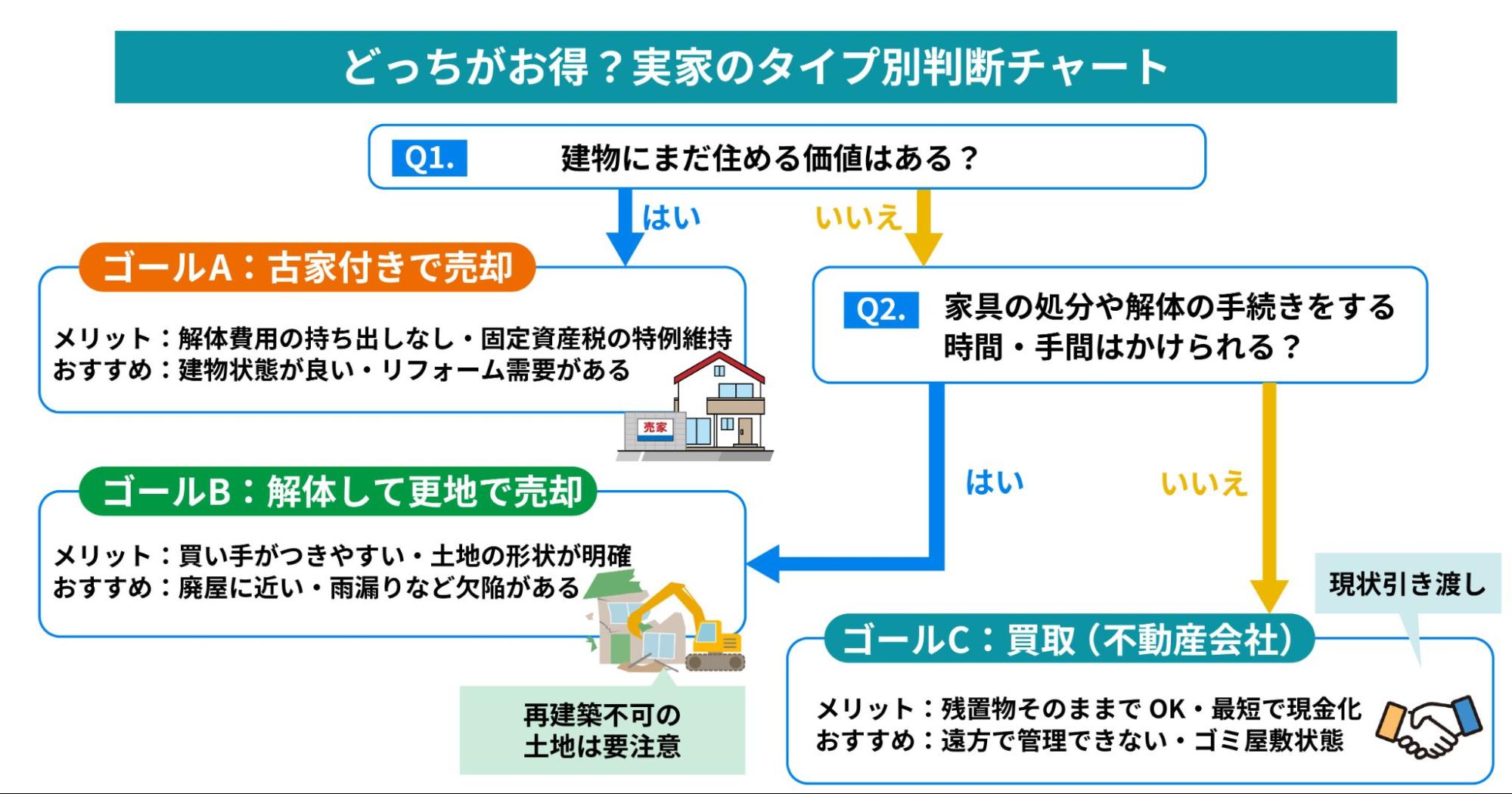 実家の売却タイプ別判断フローチャート図