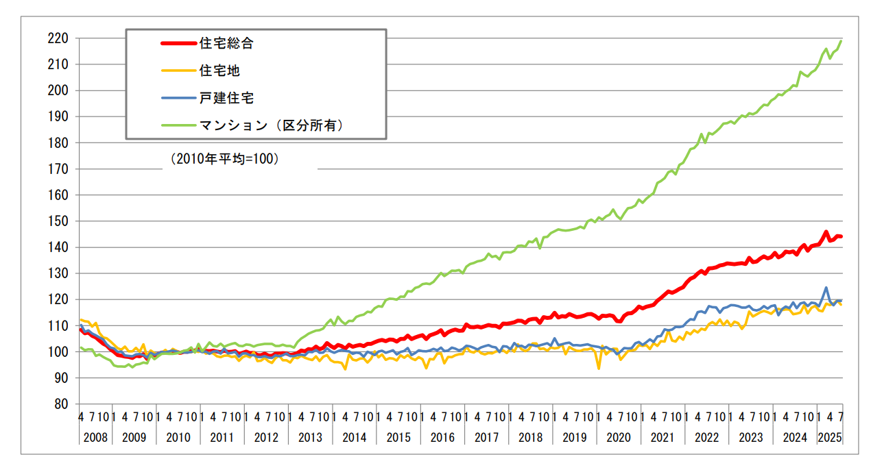 住宅価格指数の推移を示した折れ線グラフ図