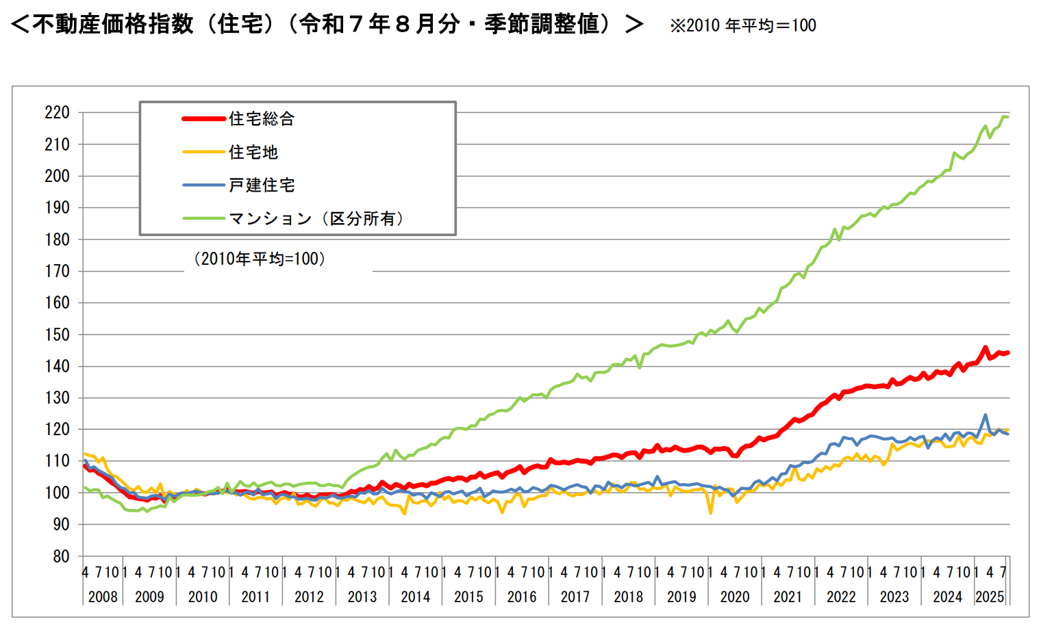 住宅総合やマンションなど住宅価格指数の推移を示したグラフ