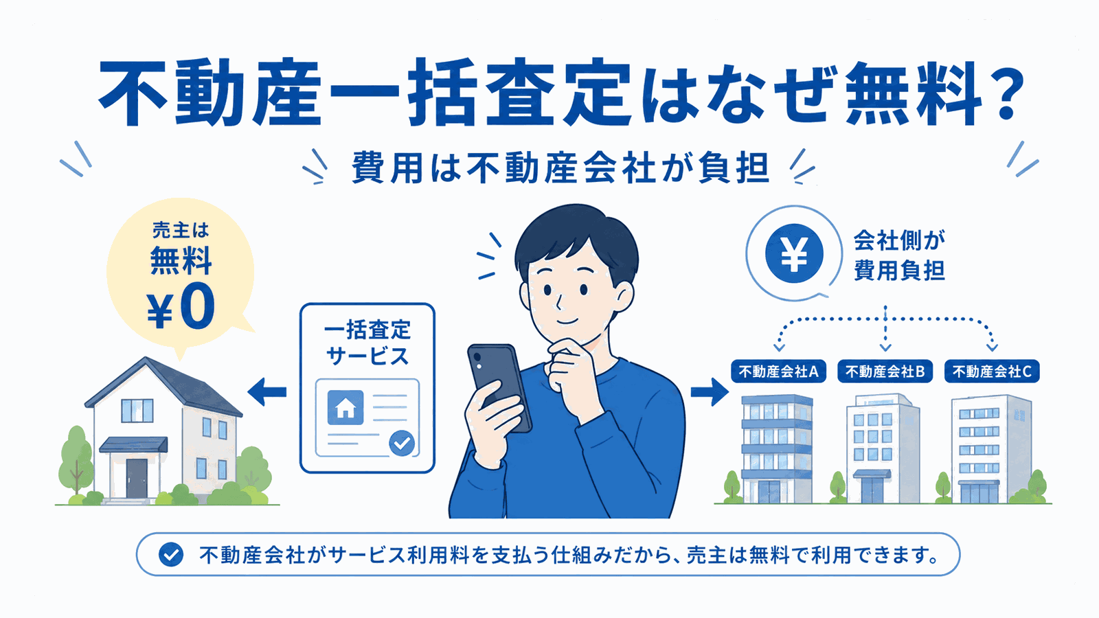 不動産一括査定が無料で使える仕組みの図解:売主の利用料は0円で、費用は提携する不動産会社側がサービス利用料として負担する