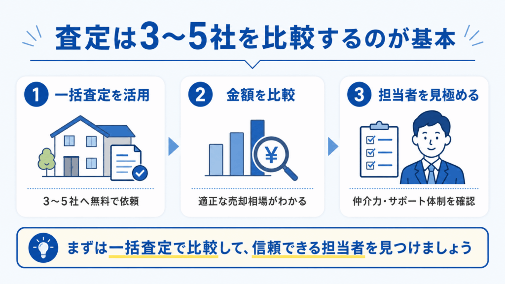 無料の一括査定で相場や適正価格がわかる