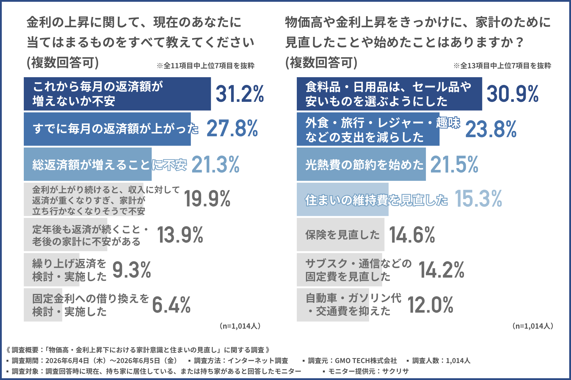 調査結果グラフ