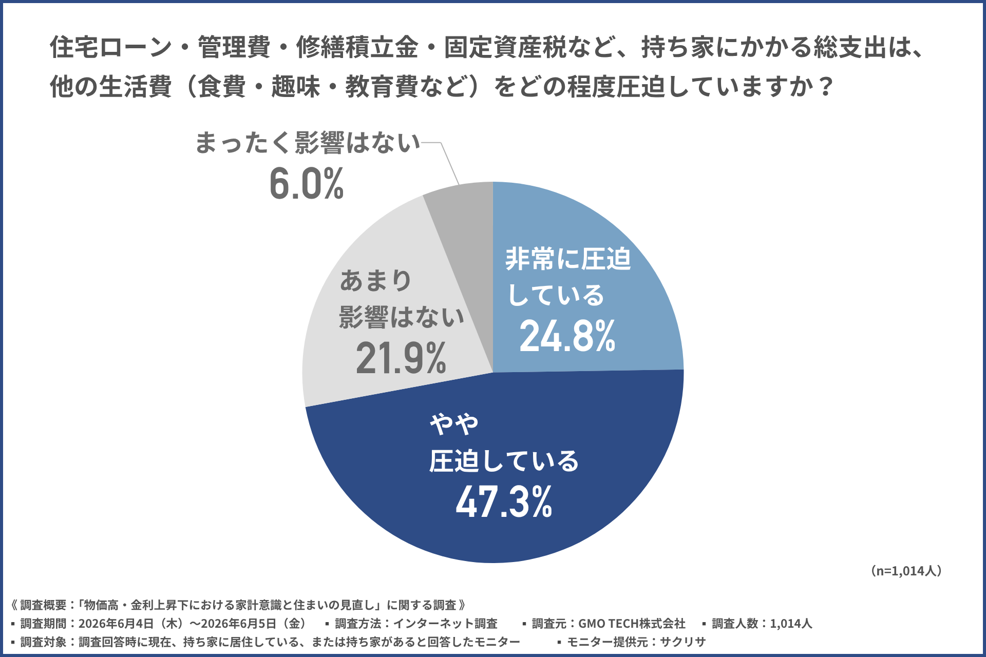 調査結果グラフ