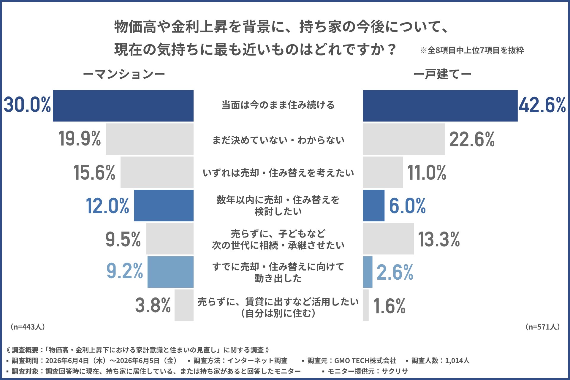 調査結果グラフ