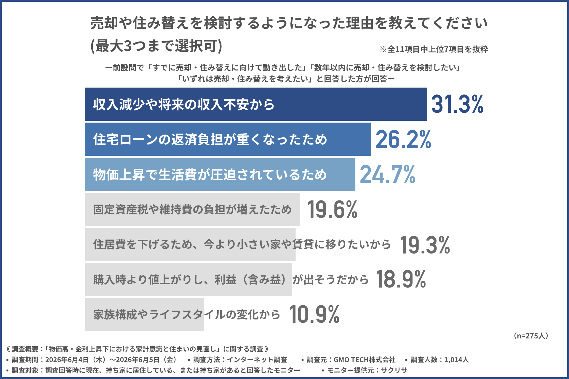 調査結果グラフ