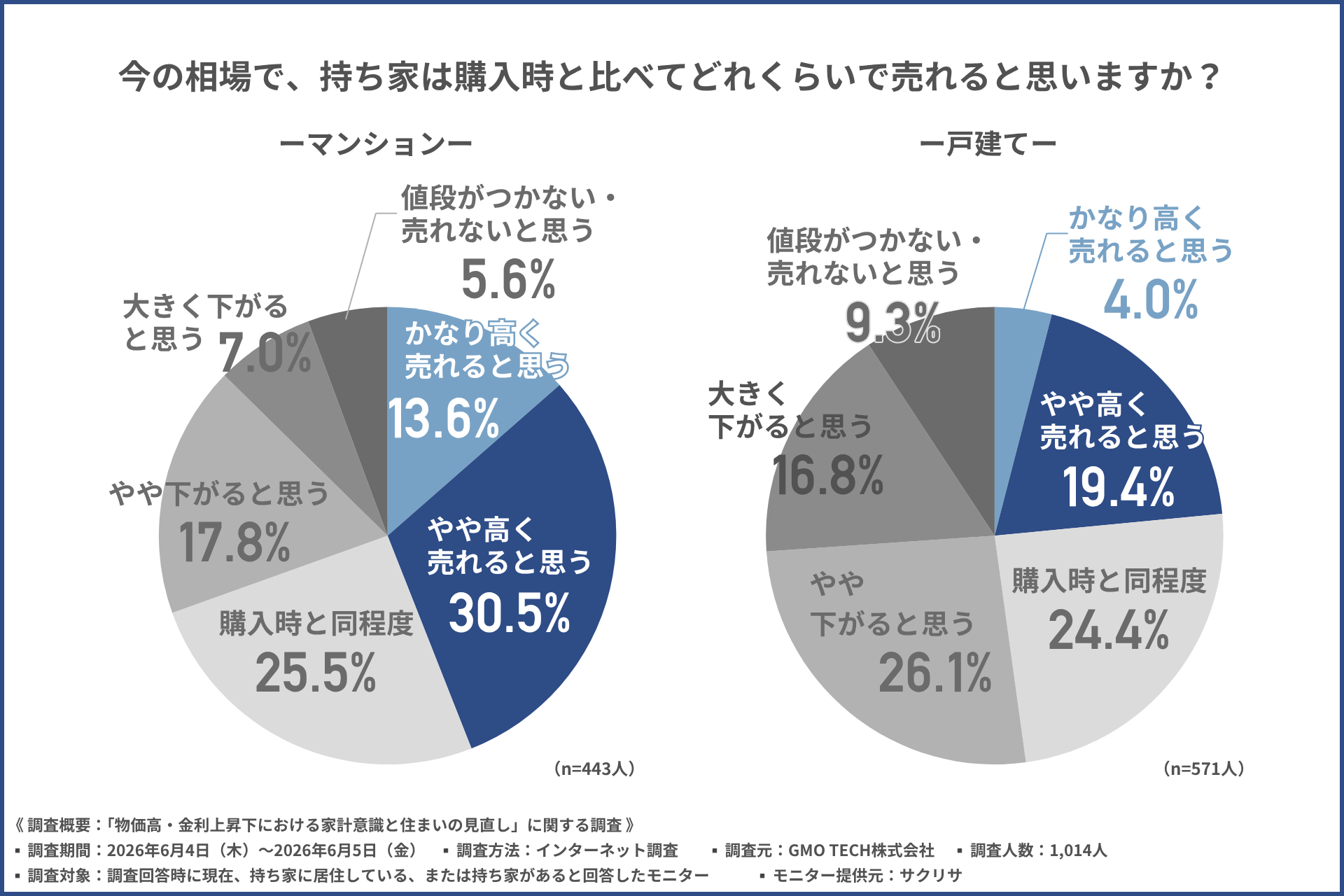 調査結果グラフ