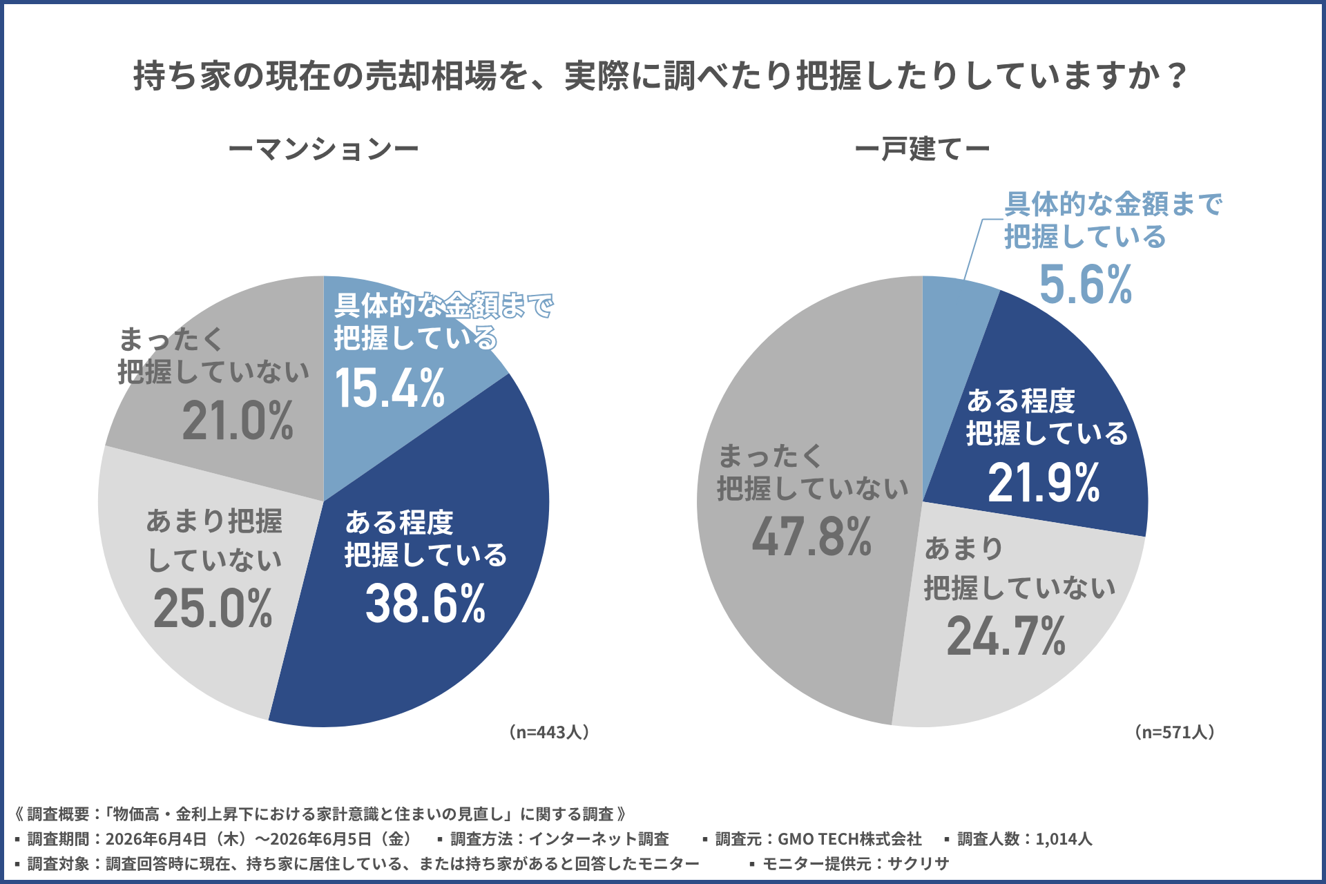 調査結果グラフ
