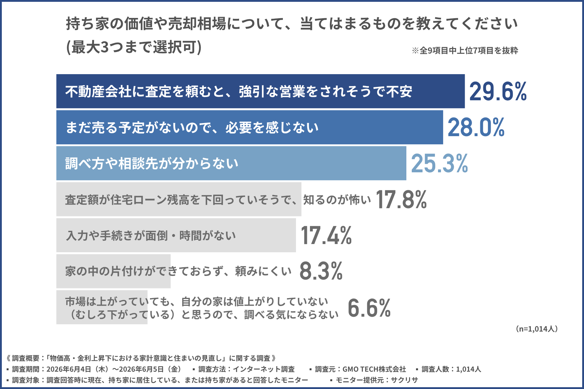 調査結果グラフ