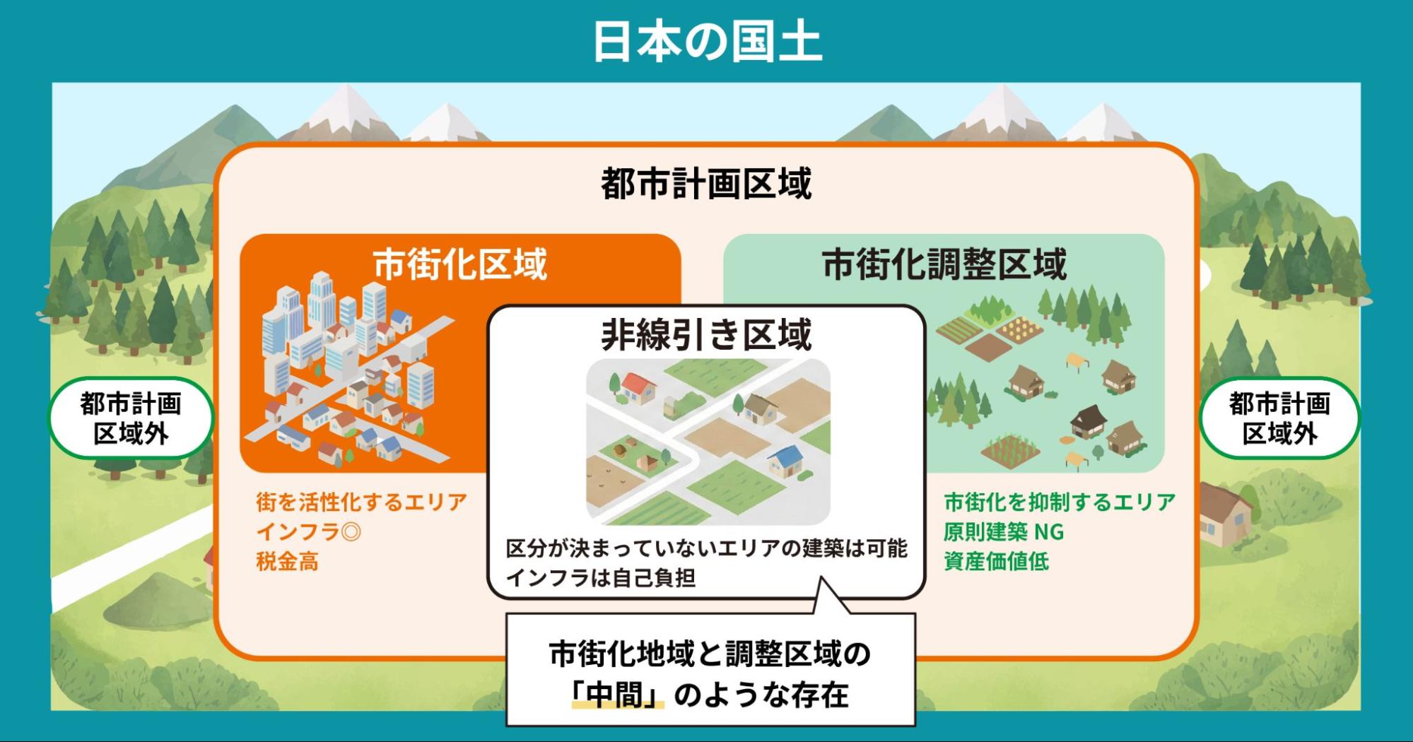 日本の国土における土地区画と区域分類図