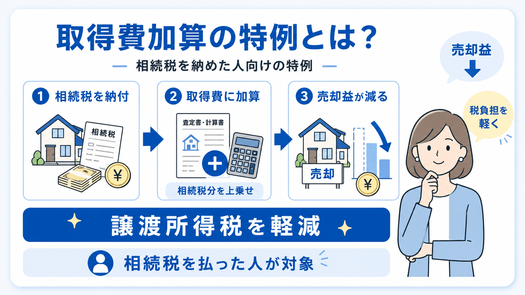 取得費加算の特例のイメージ図