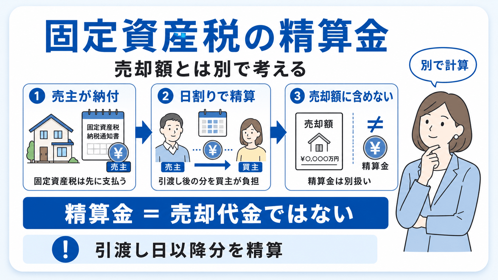 固定資産税の精算金を売却額に含めないのイメージ図