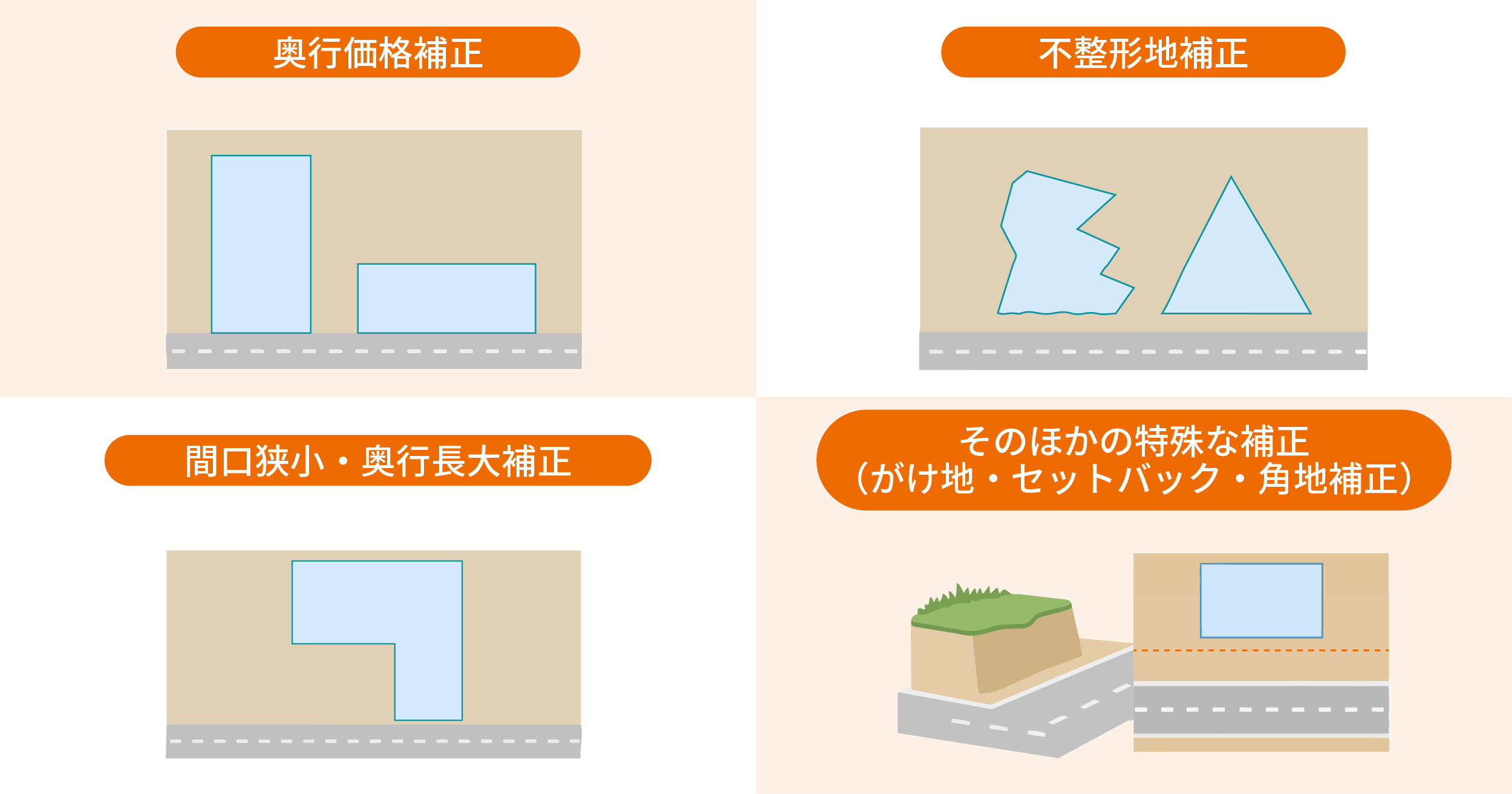 奥行価格補正・不整形地補正・間口狭小奥行長大補正・がけ地やセットバックなどの特殊な補正の種類と土地形状の違いを示した図