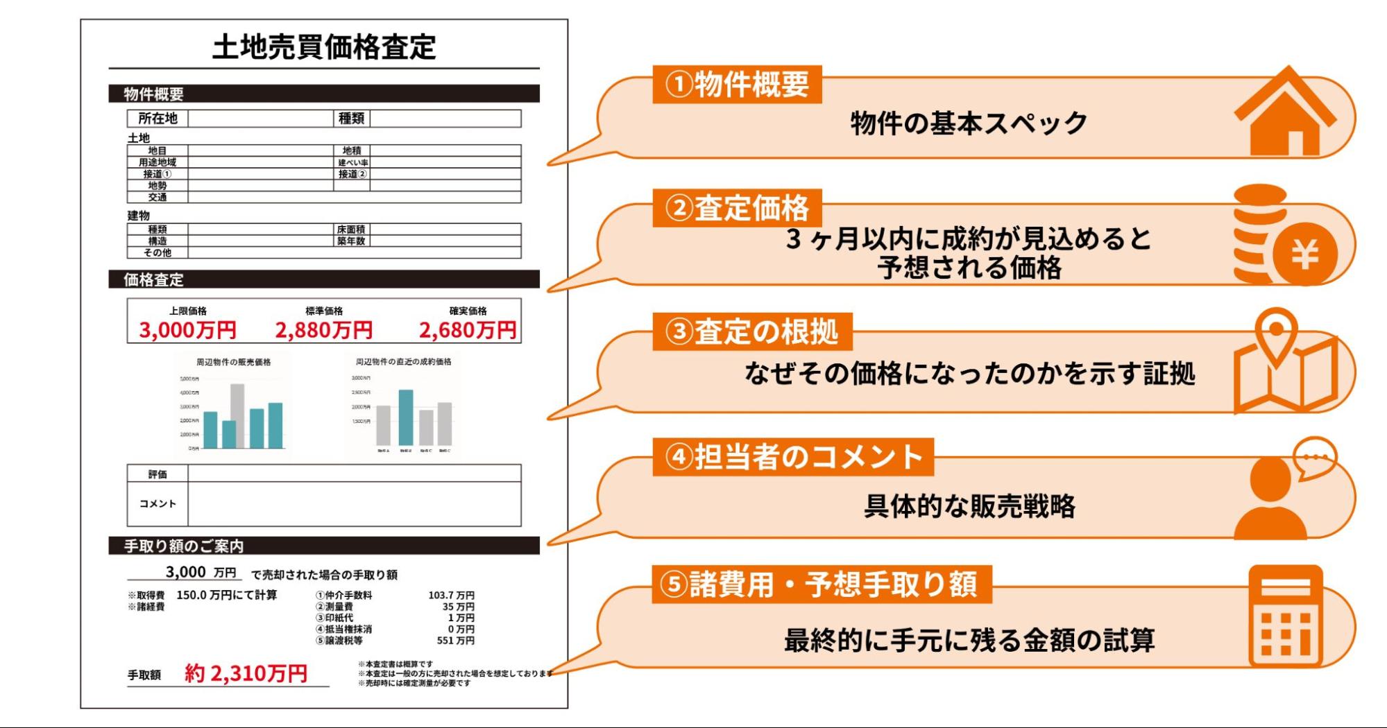 土地売買価格査定の内容と流れを示した図