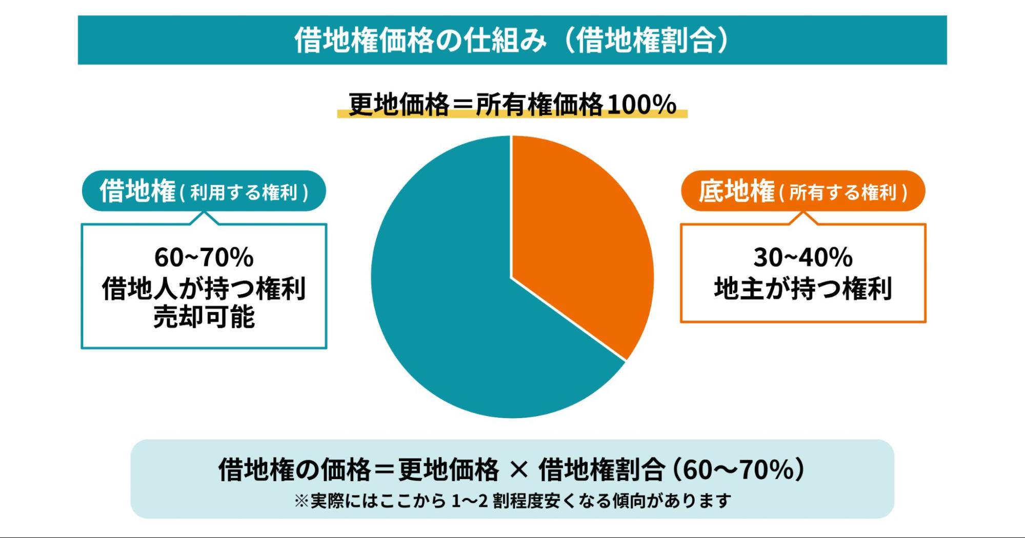 借地権価格を借地権割合と底地権割合で示した図