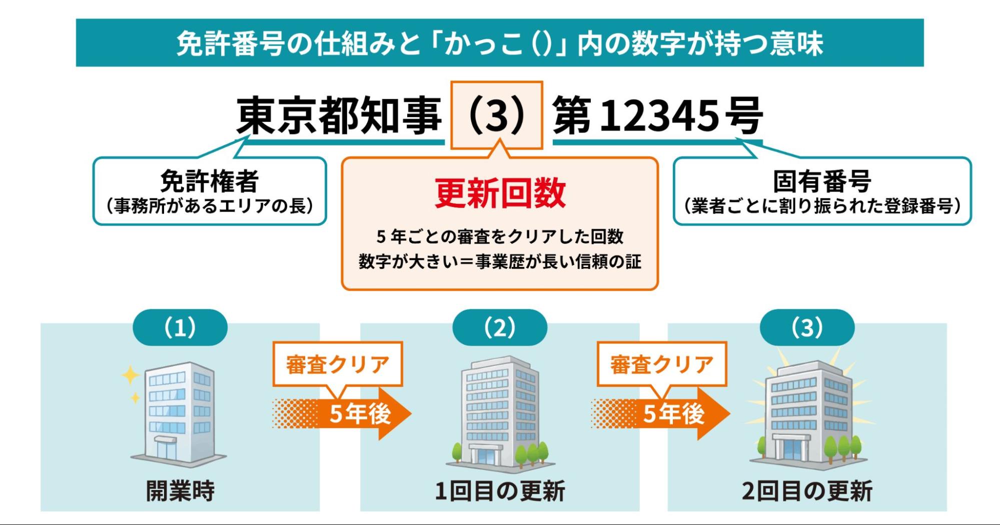 免許番号の構成とかっこ内数字が更新回数を示す図
