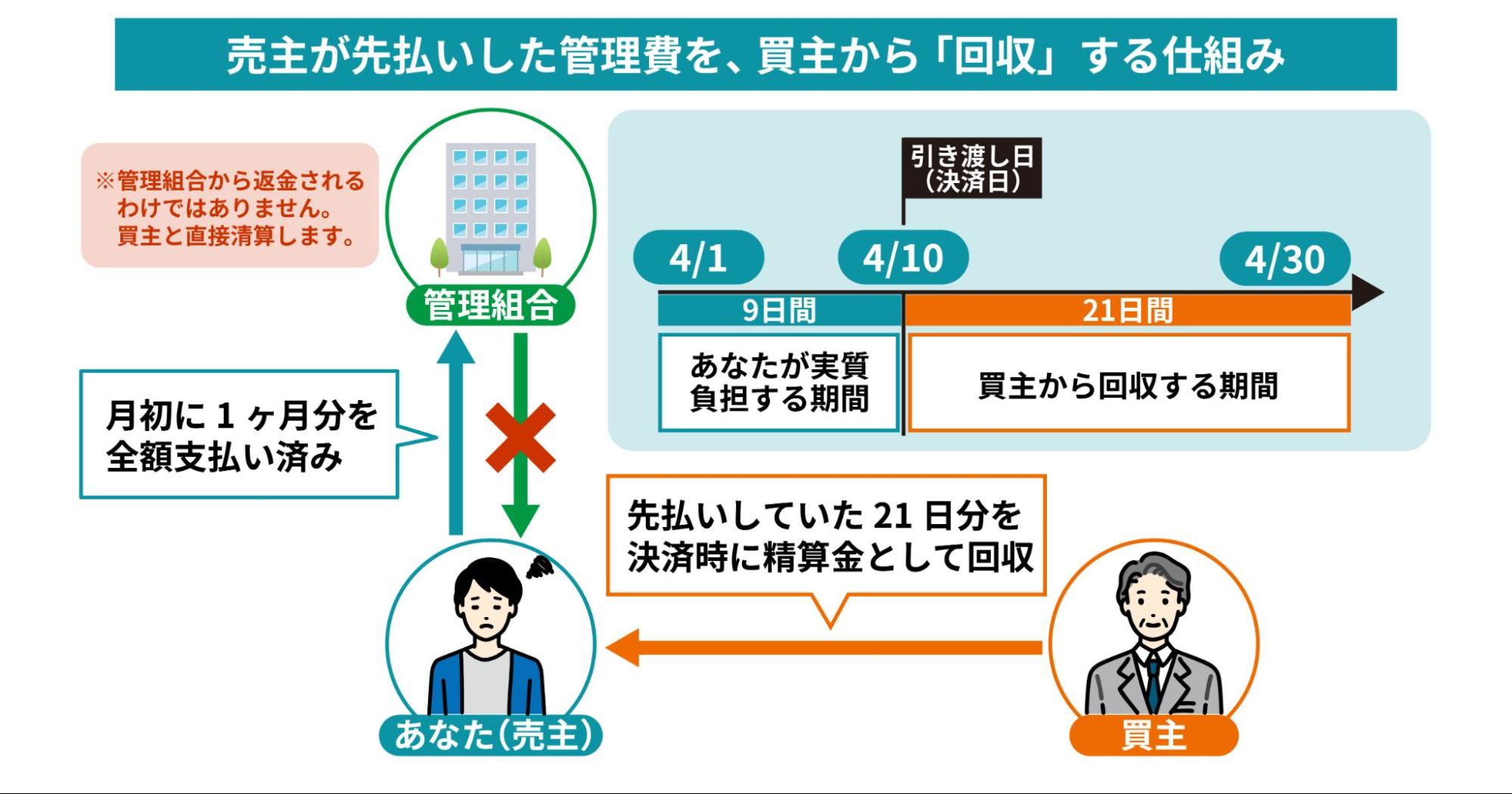 売主が支払った管理費を買主から回収する仕組み図