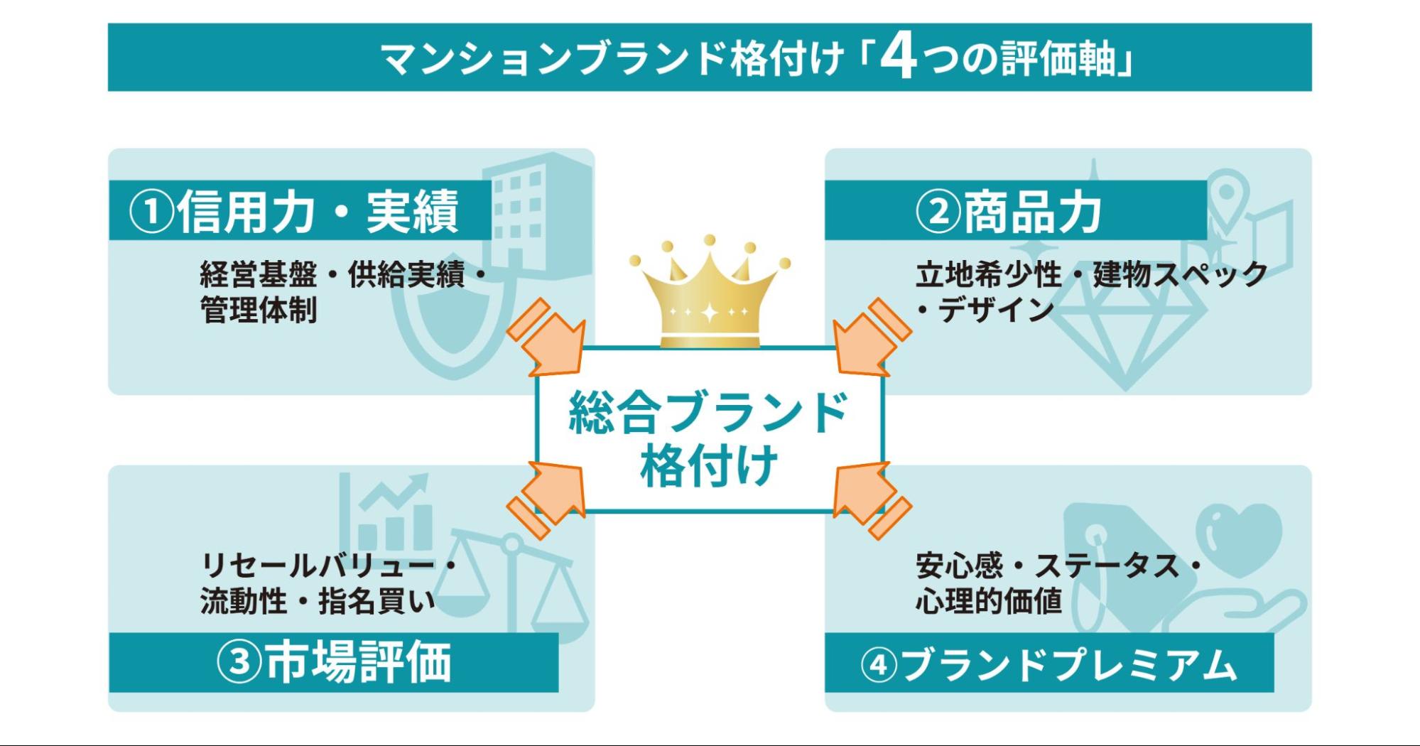 マンションブランド格付け「4つの評価軸」の図