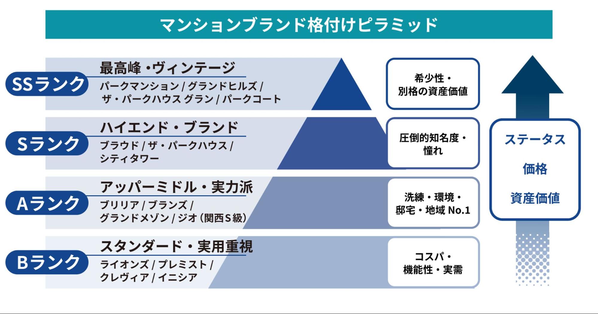 マンションブランド格付けピラミッド図