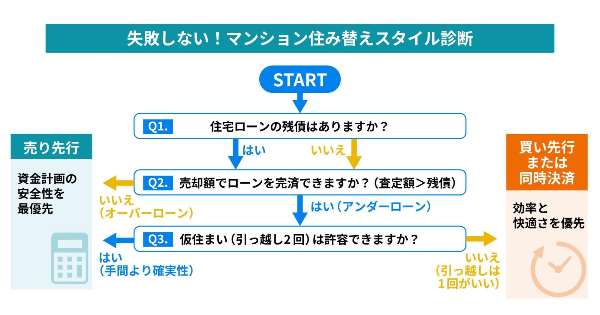 マンション住み替えの売り先行・買い先行を判定するフロー図