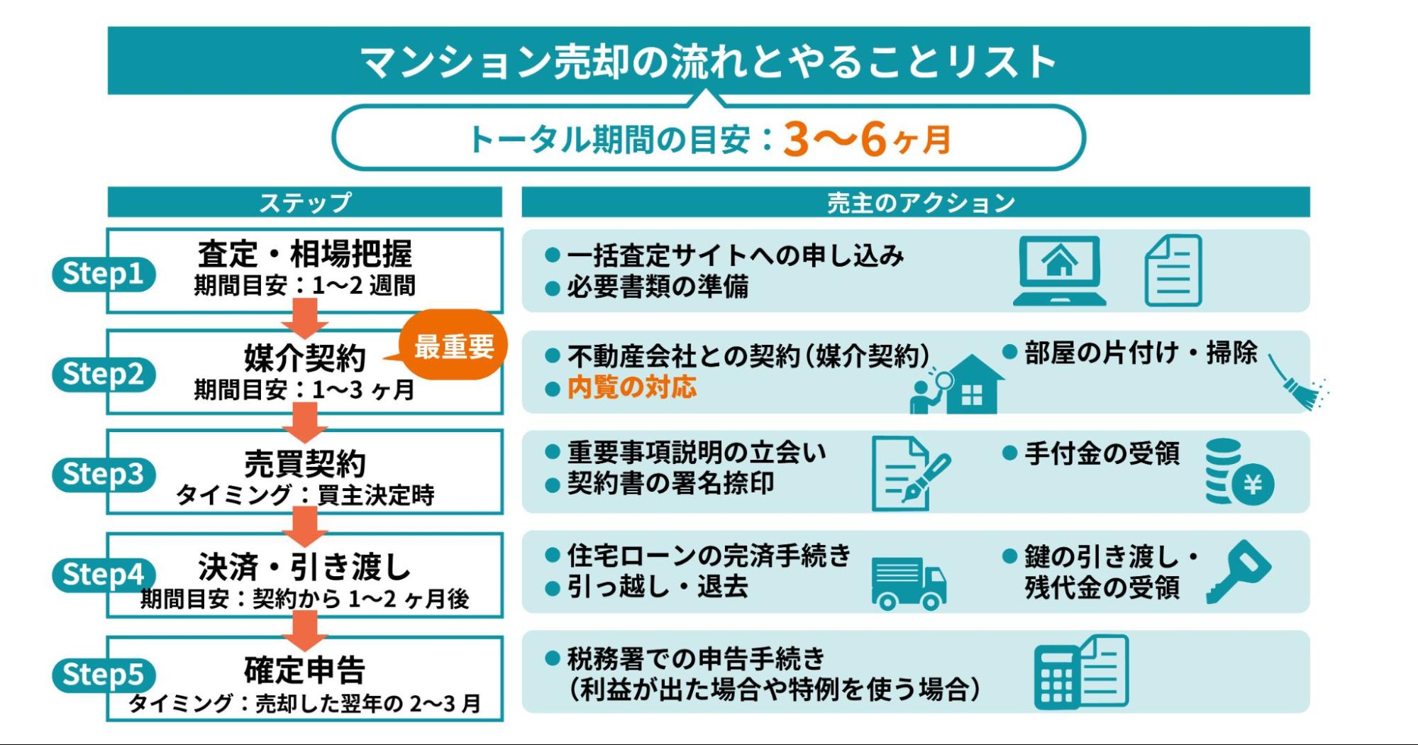 マンション売却の全体的な流れを示した図で、査定・媒介契約・売買契約・決済引き渡し・確定申告までの5ステップと、それぞれの期間目安や売主の行動内容を整理して説明しているインフォグラフィック