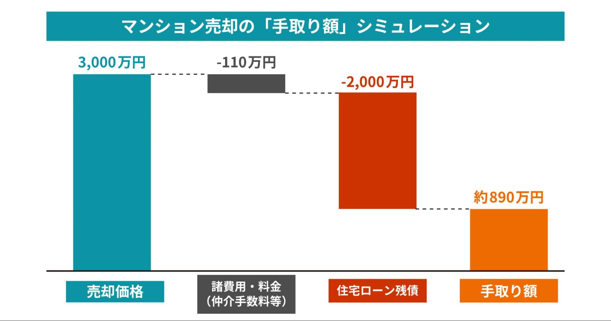 マンション売却の手取り額をシミュレーションした図