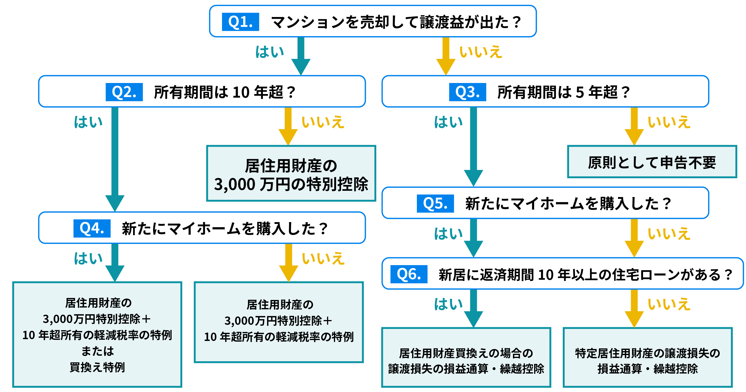 マンション売却時の譲渡益・譲渡損失に応じた特別控除・軽減税率・損益通算などの適用可否を、所有期間や買換えの有無で分岐させて示したフロー図