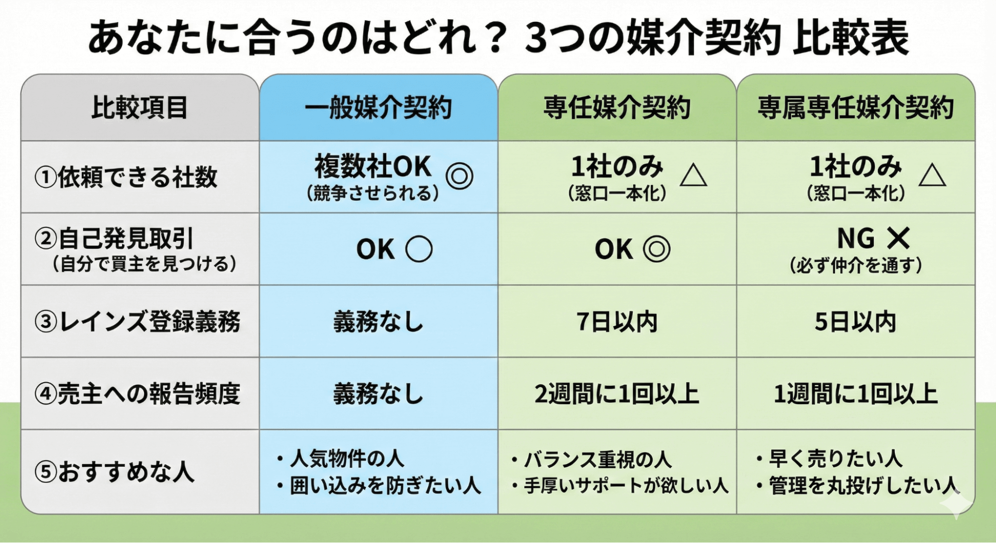 3つの媒介契約（一般・専任・専属）の比較を示した図