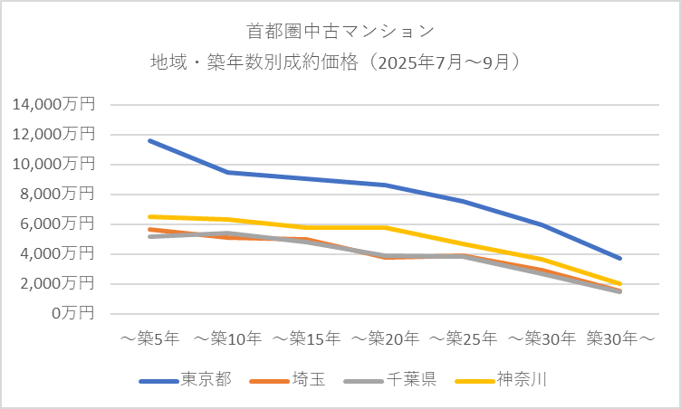 首都圏中古マンションの築年数別成約価格を地域別に示したグラフ