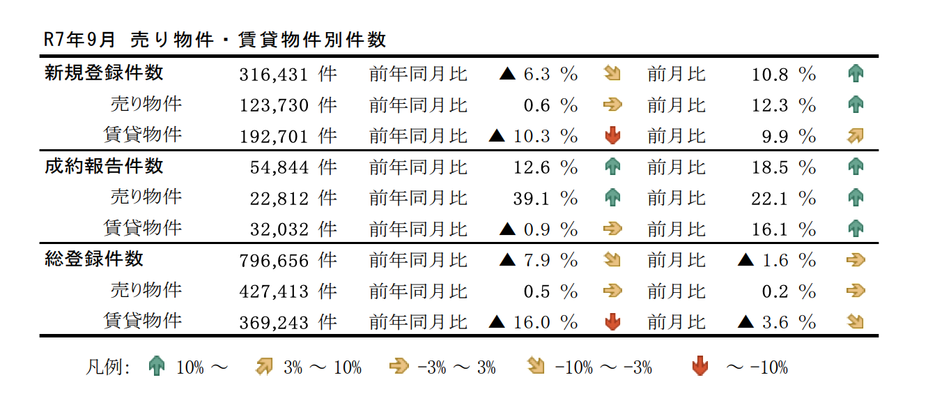 売買賃貸物件の登録成約件数を示した図