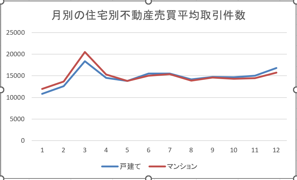 戸建てとマンションの月別不動産売買平均取引件数を示したグラフ