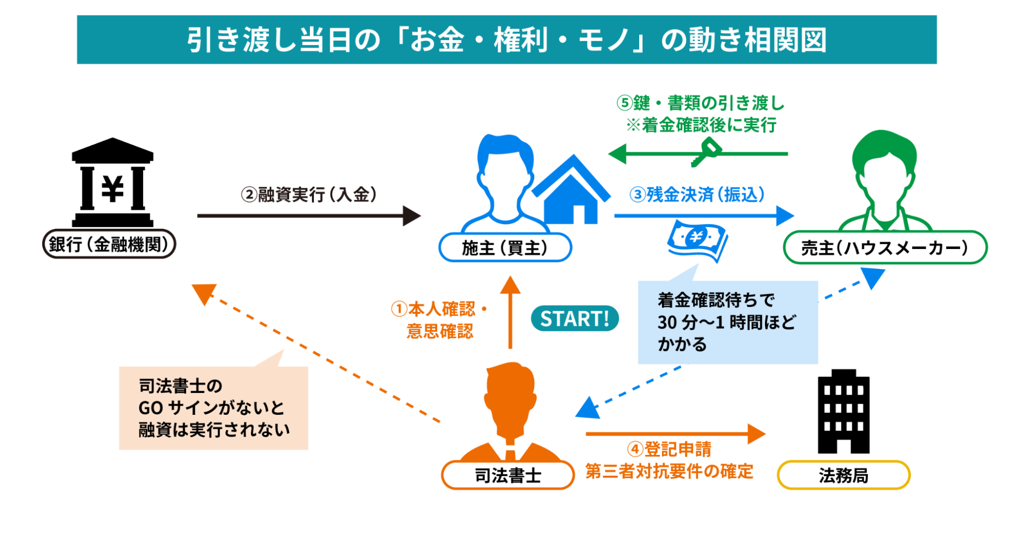 引き渡し当日の「お金・権利・モノ」の動きの相関図