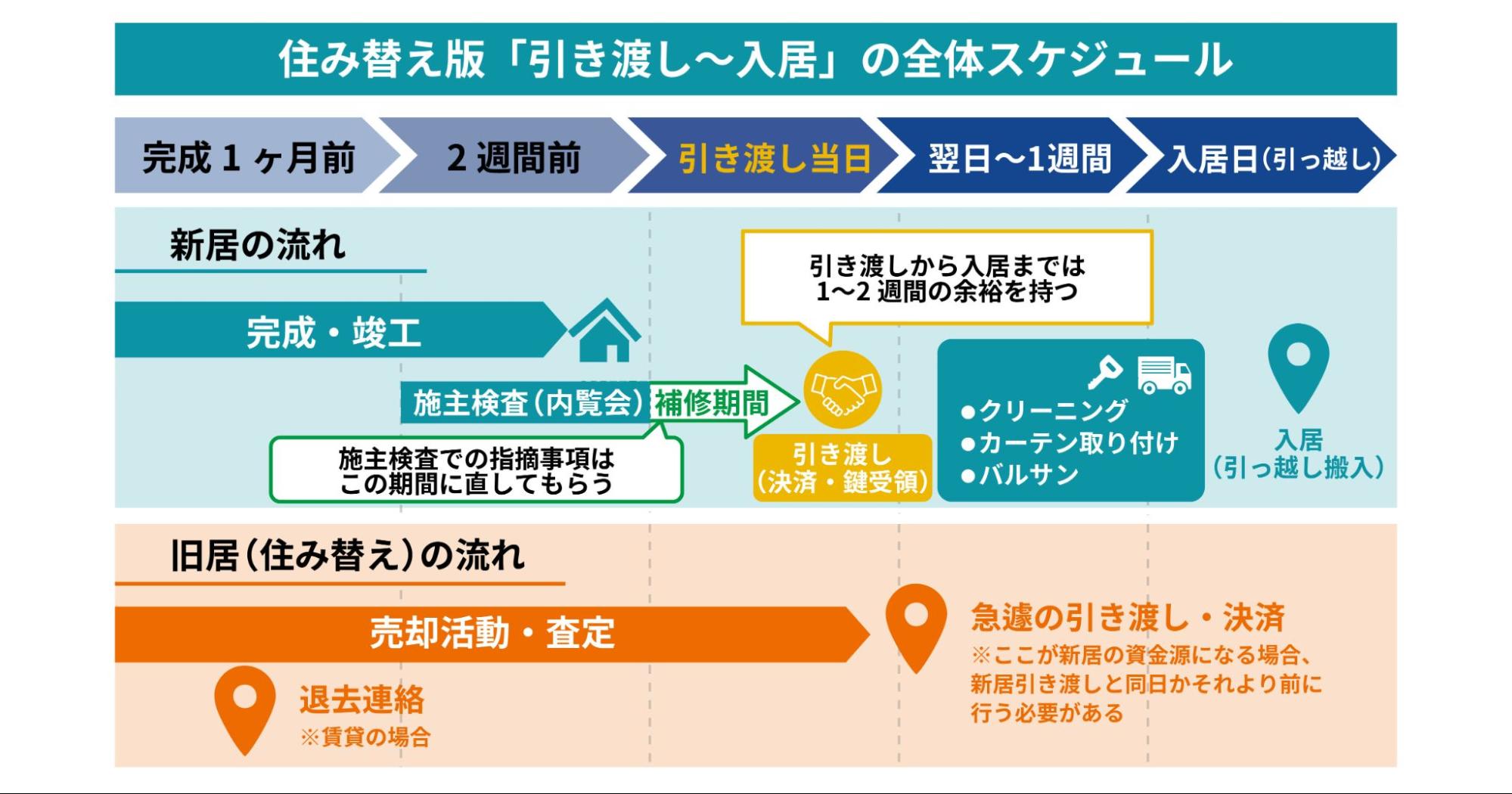 住み替えの引き渡しから入居までのスケジュールの図