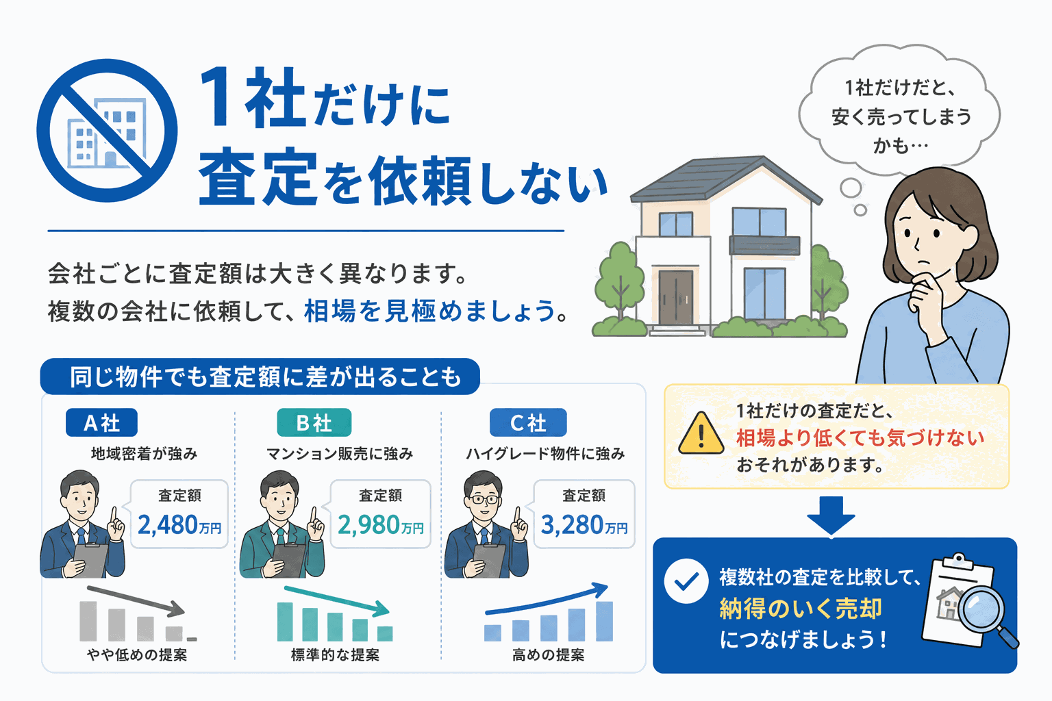 1社だけでなく複数社に査定を依頼することを示すイラスト