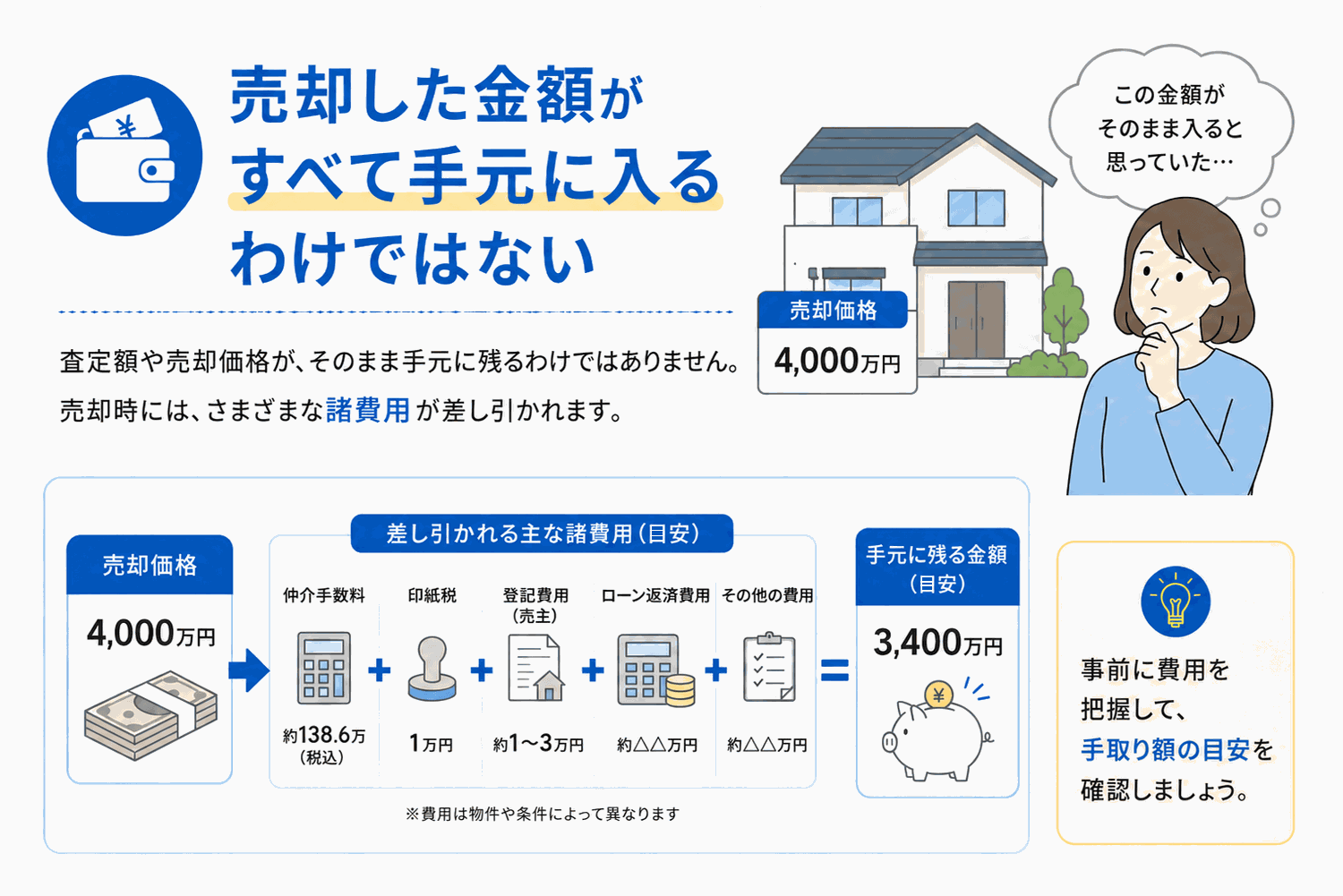 売却した金額がすべて手元に入るわけではないことを示すイラスト