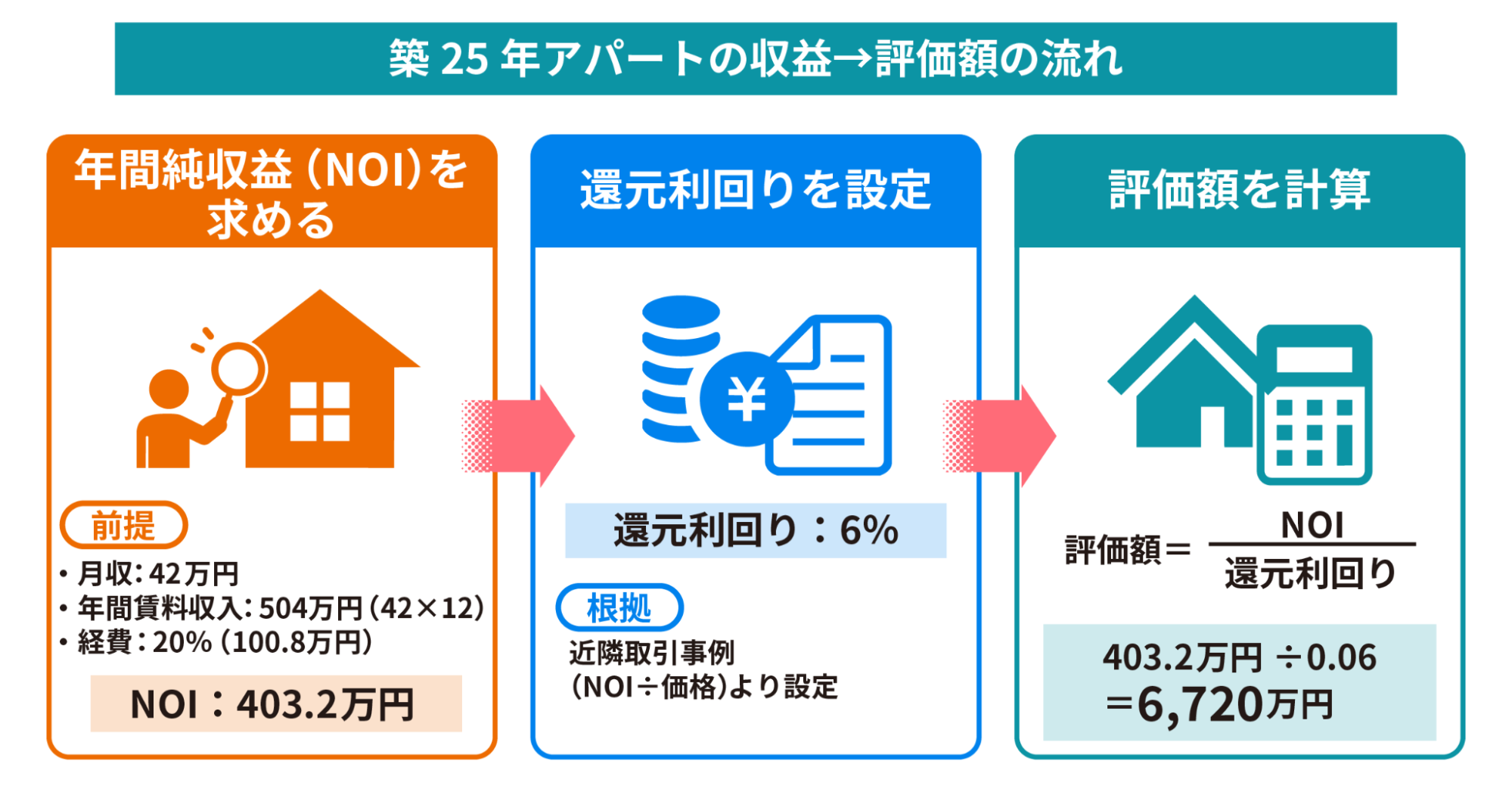 築25年アパートを例に、年間純収益(NOI)の算出から還元利回りの設定、評価額の計算までを3ステップで示した収益還元法の流れを解説した図