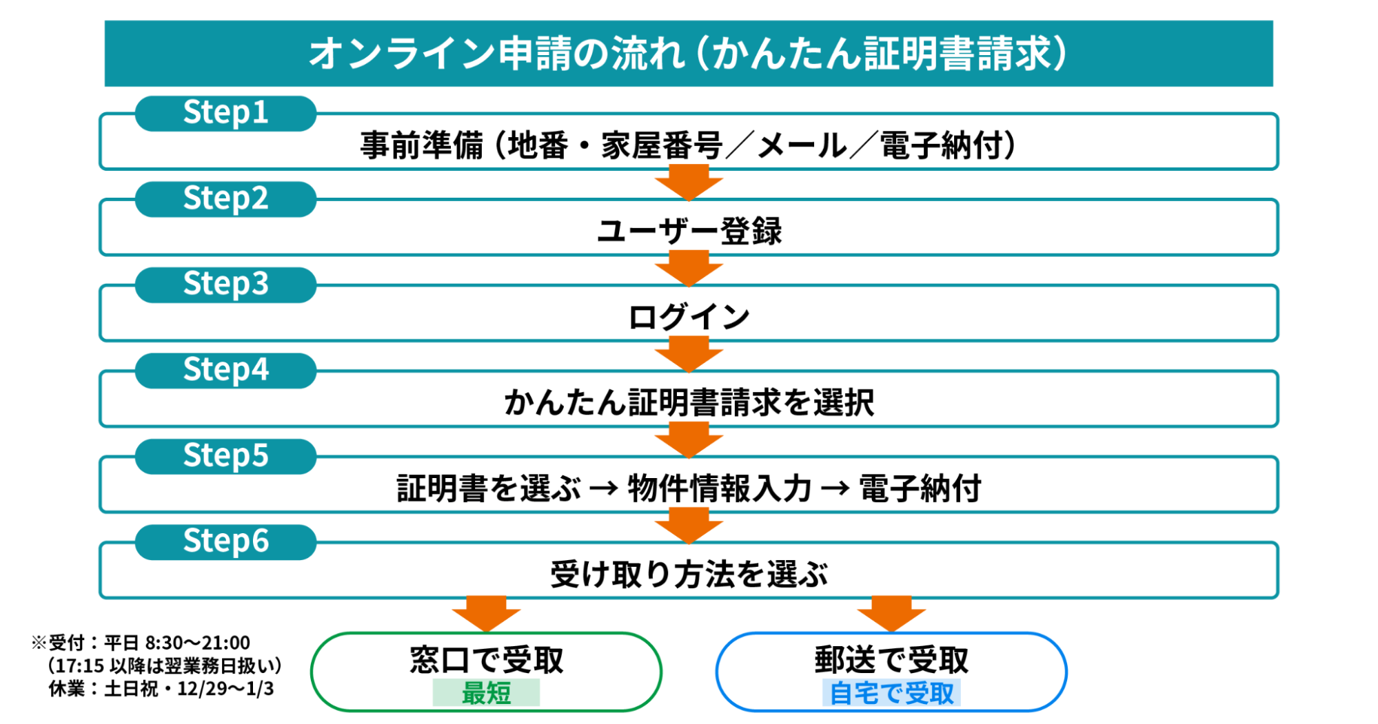 オンラインで証明書を申請する手順を示したフロー図で、事前準備からユーザー登録・ログイン、証明書選択と電子納付、受け取り方法選択までの流れを表している図